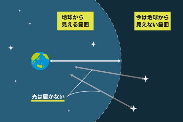 地球からは見えていない星がある