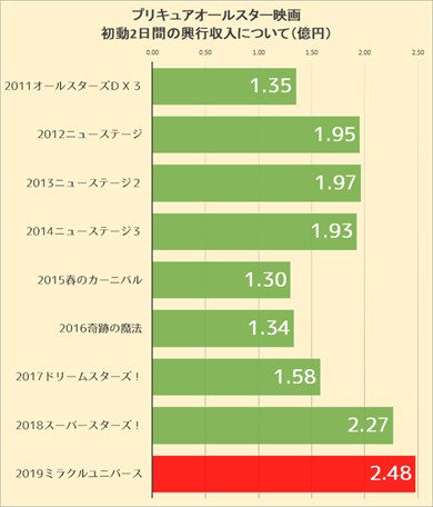 プリキュア HUGっと！プリキュア スター☆トゥインクルプリキュア スタプリ キュアミルキー 羽衣ララ 星奈ひかる キュアスター