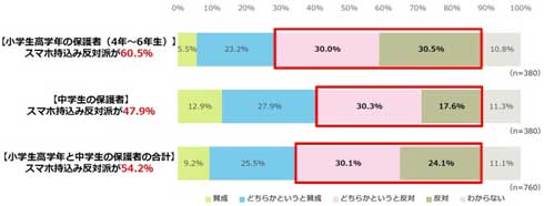 学校 スマホ 持込み 賛成 反対 小中学生 調査 アンケート 明光義塾