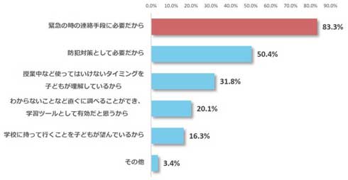 学校 スマホ 持込み 賛成 反対 小中学生 調査 アンケート 明光義塾