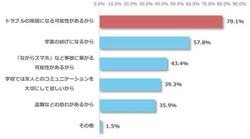 学校 スマホ 持込み 賛成 反対 小中学生 調査 アンケート 明光義塾