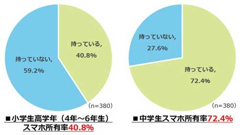 学校 スマホ 持込み 賛成 反対 小中学生 調査 アンケート 明光義塾