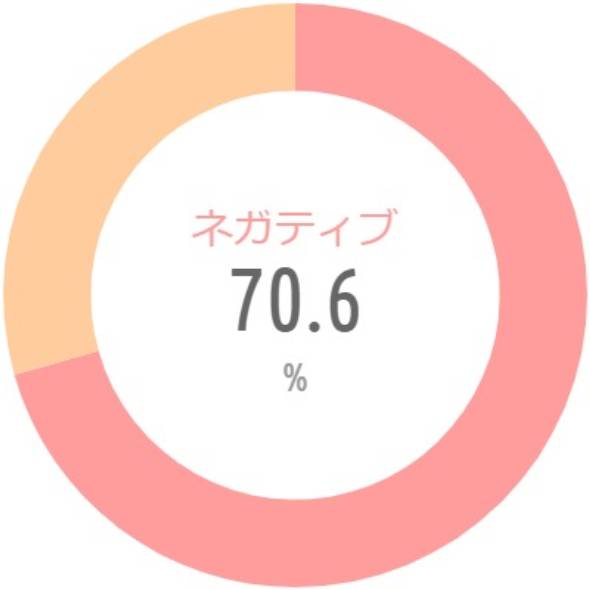 {'type':'pie'、'data':{'labels':['ネガティブ'、'ポジティブ']、'datasets':[{'data':[70.6、29.4]、'backgroundColor':['rgba(255、115、116、.7)'、'rgba(255、183、116、.7)']、'borderWidth':[0、0]}]、'illust':0}}