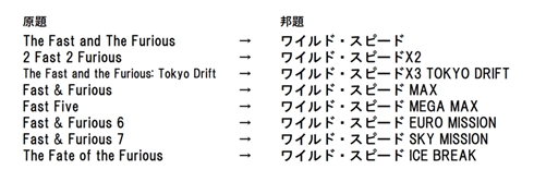 「ワイスピ」最新作のサブタイトル「スーパーコンボ」が直球すぎて謎の人気に　必殺技を連想する人や新元号に推す声も