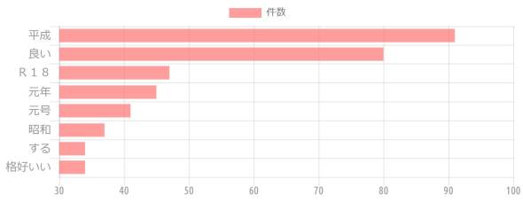 {'type':'horizontalBar'、'data':{'labels':['平成'、'良い'、'R18'、'元年'、'元号'、'昭和'、'する'、'格好いい']、'datasets':[{'label':'件数'、'data':[91、80、47、45、41、37、34、34]、'backgroundColor':'rgba(255、115、116、.7)'、'borderColor':'transparent'、'pointBackgroundColor':'transparent'、'pointBorderColor':'transparent'}]、'illust':0}}