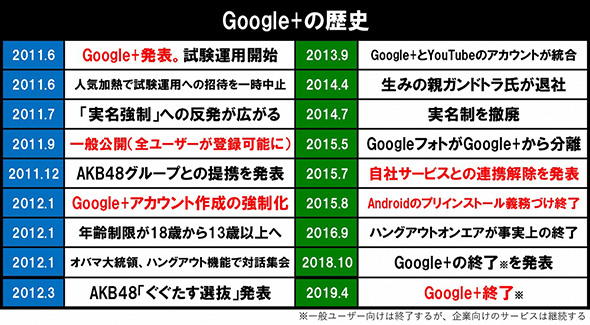 Google+消滅