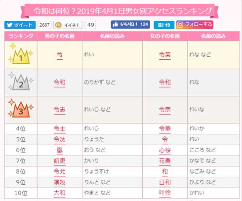 赤ちゃん 名付け サイト 令和 アクセス 急上昇 4月 新年号