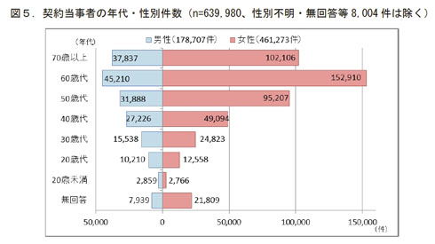 年代・死別件数
