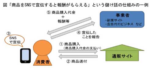 商品をSNSで宣伝すると報酬がもらえる もうけ話 注意 仕組み 事例