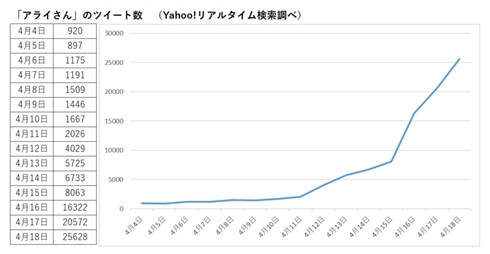 「けものフレンズ」人気キャラのアライさんなりきりアカウント、なぜかTwitterで異常増殖　1000人超えの規模に