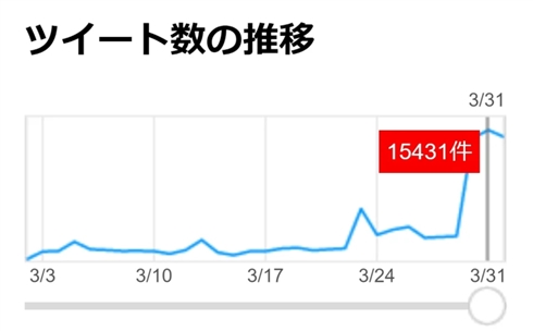 「けものフレンズ」人気キャラのアライさんなりきりアカウント、なぜかTwitterで異常増殖　1000人超えの規模に