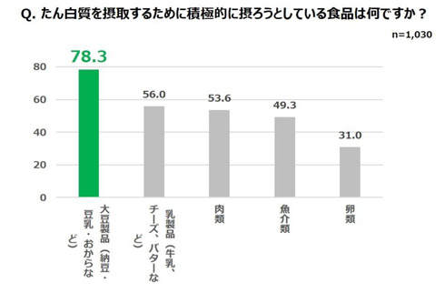 調査結果のグラフ、大豆が一位