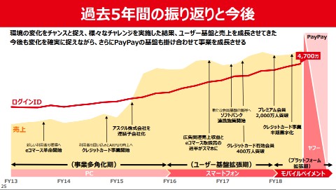 ヤフー Zホールディングス