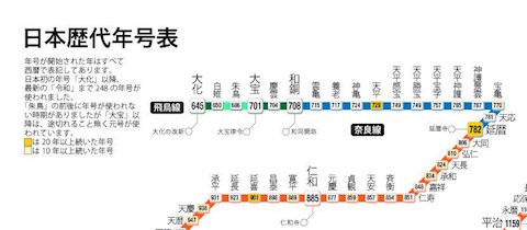 年号 元号 路線図 248 まとめ