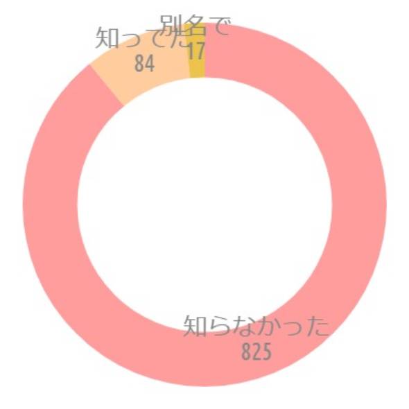 {'type':'doughnut'、'data':{'labels':['知らなかった'、'知ってた'、'別名で']、'datasets':[{'data':[825、84、17]、'backgroundColor':['rgba(255、115、116、.7)'、'rgba(255、183、116、.7)'、'rgba(228、170、1、.7)']、'borderWidth':[0、0、0]}]、'illust':0}}