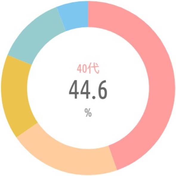 {'type':'pie'、'data':{'labels':['40代'、'50代'、'30代'、'60代以上'、'20代']、'datasets':[{'data':[44.6、20.8、15.8、12.9、5.9]、'backgroundColor':['rgba(255、115、116、.7)'、'rgba(255、183、116、.7)'、'rgba(228、170、1、.7)'、'rgba(107、182、187、.7)'、'rgba(68、174、234、.7)']、'borderWidth':[0、0、0、0、0]}]、'illust':0}}
