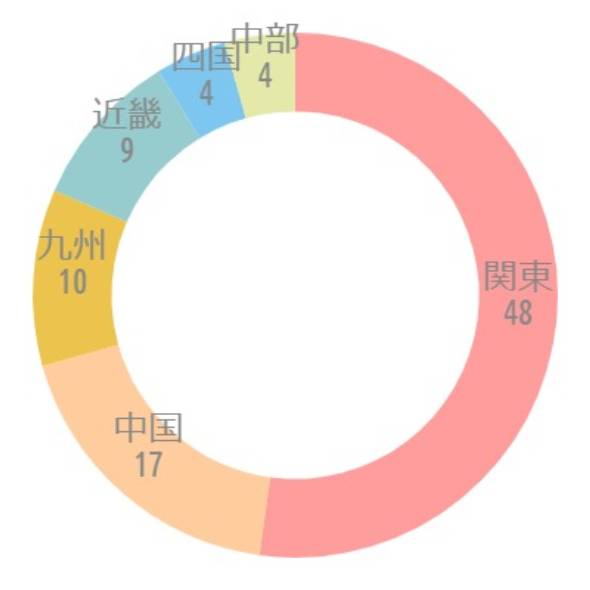 {'type':'doughnut'、'data':{'labels':['関東'、'中国'、'九州'、'近畿'、'四国'、'中部']、'datasets':[{'data':[48、17、10、9、4、4]、'backgroundColor':['rgba(255、115、116、.7)'、'rgba(255、183、116、.7)'、'rgba(228、170、1、.7)'、'rgba(107、182、187、.7)'、'rgba(68、174、234、.7)'、'rgba(217、222、132、.7)']、'borderWidth':[0、0、0、0、0、0]}]、'illust':0}}