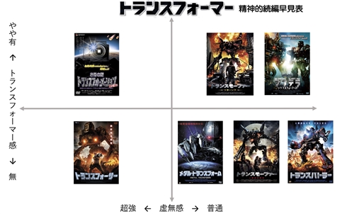 「トランスフォーマー」の精神的続編