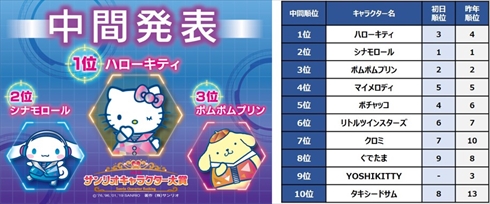 2019年 サンリオキャラクター大賞 ハローキティ シナモロール 1位 中間結果 順位