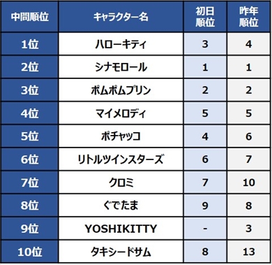 2019年 サンリオキャラクター大賞 ハローキティ シナモロール 1位 中間結果 順位 タキシードサム