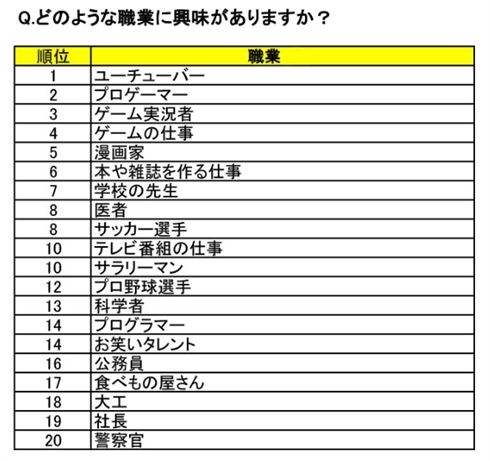 「コロコロ」がビッグデータ公開　子どもたちの興味のある職業「野球選手」は「サラリーマン」以下