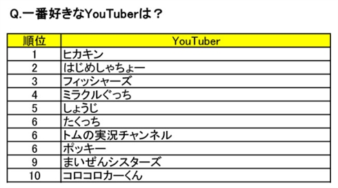 「コロコロ」がビッグデータ公開　子どもたちの興味のある職業「野球選手」は「サラリーマン」以下