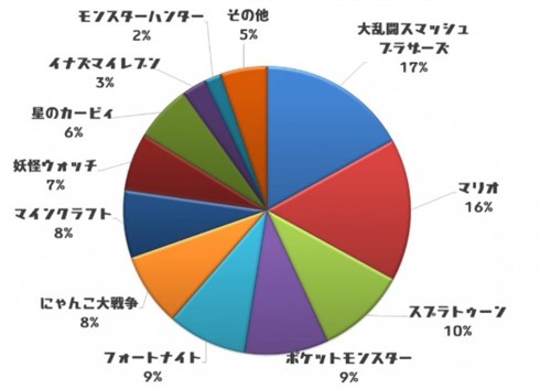 「コロコロ」がビッグデータ公開　子どもたちの興味のある職業「野球選手」は「サラリーマン」以下