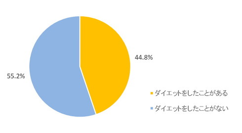 ダイエット調査
