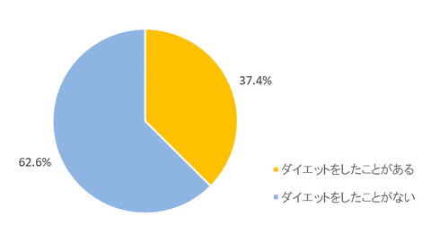 ダイエット調査