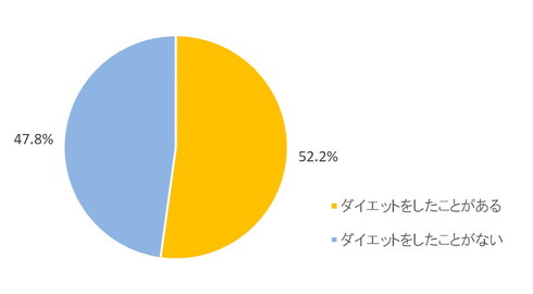 ダイエット調査