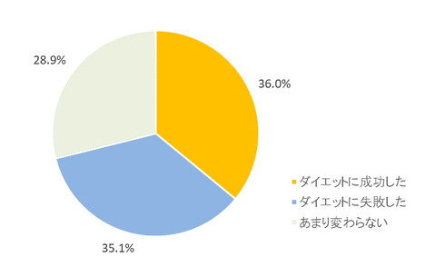 ダイエット調査