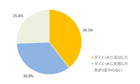 ダイエット調査