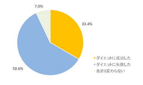 ダイエット調査