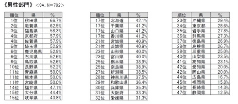 ダイエット調査
