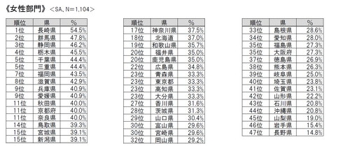 ダイエット調査