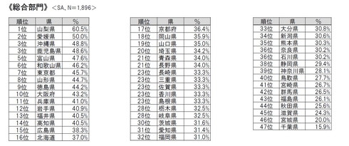 ダイエット調査