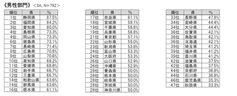 ダイエット調査