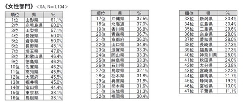 ダイエット調査