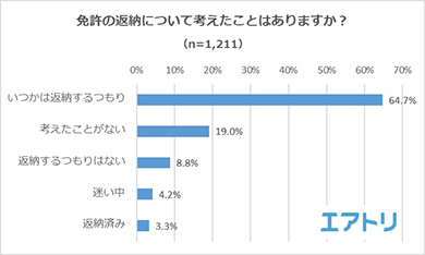自動車免許の返納アンケート