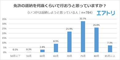自動車免許の返納アンケート