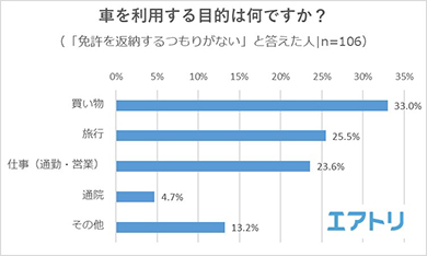 自動車免許の返納アンケート