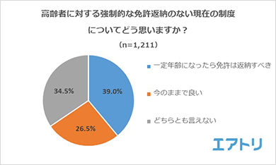 自動車免許の返納アンケート