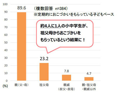 定期的におこづかいをもらっている相手