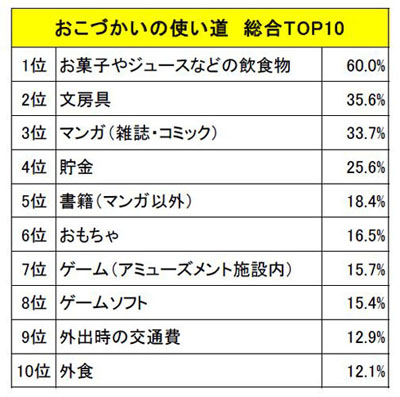 おこづかいの使い道（総合TOP10）