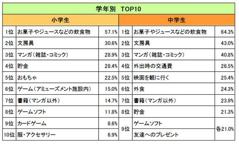 おこづかいの使い道（学年別TOP10）