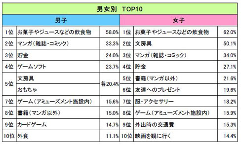 おこづかいの使い道（男女別TOP10）