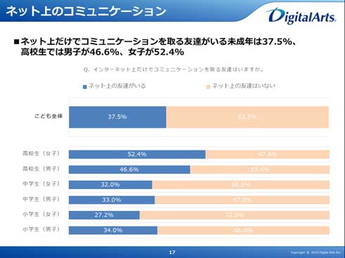 第12回 未成年 スマートフォン 実態調査 自画撮り被害 危機意識 SNS 裏アカ