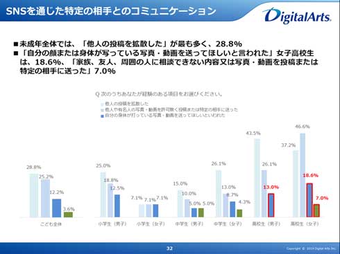 第12回 未成年 スマートフォン 実態調査 自画撮り被害 危機意識 SNS 裏アカ
