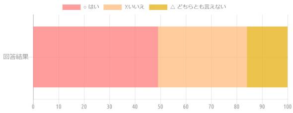 {'type':'horizontalBar2'、'data':{'labels':['回答結果']、'datasets':[{'label':'○ はい'、'data':[49.1]、'backgroundColor':'rgba(255、115、116、.7)'、'borderColor':'transparent'、'pointBackgroundColor':'transparent'、'pointBorderColor':'transparent'}、{'label':'☓いいえ'、'data':[34.9]、'backgroundColor':'rgba(255、183、116、.7)'、'borderColor':'transparent'、'pointBackgroundColor':'transparent'、'pointBorderColor':'transparent'}、{'label':'△ どちらとも言えない'、'data':[16]、'backgroundColor':'rgba(228、170、1、.7)'、'borderColor':'transparent'、'pointBackgroundColor':'transparent'、'pointBorderColor':'transparent'}]、'illust':0}}
