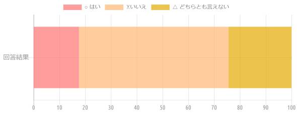 {'type':'horizontalBar2'、'data':{'labels':['回答結果']、'datasets':[{'label':'○ はい'、'data':[17.6]、'backgroundColor':'rgba(255、115、116、.7)'、'borderColor':'transparent'、'pointBackgroundColor':'transparent'、'pointBorderColor':'transparent'}、{'label':'☓いいえ'、'data':[58]、'backgroundColor':'rgba(255、183、116、.7)'、'borderColor':'transparent'、'pointBackgroundColor':'transparent'、'pointBorderColor':'transparent'}、{'label':'△ どちらとも言えない'、'data':[24.4]、'backgroundColor':'rgba(228、170、1、.7)'、'borderColor':'transparent'、'pointBackgroundColor':'transparent'、'pointBorderColor':'transparent'}]}}